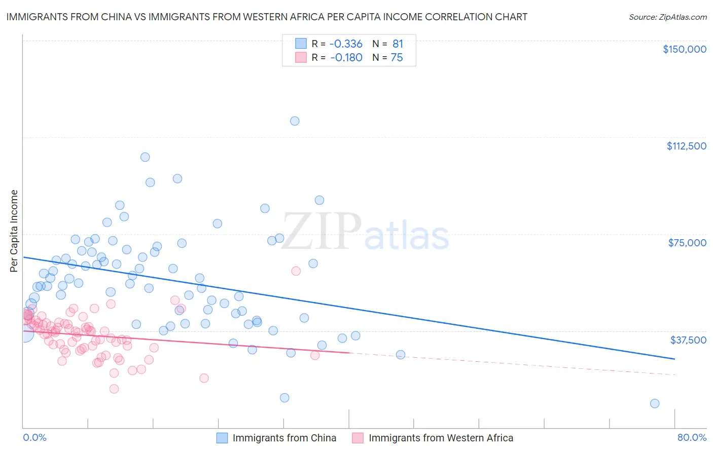 Immigrants from China vs Immigrants from Western Africa Per Capita Income