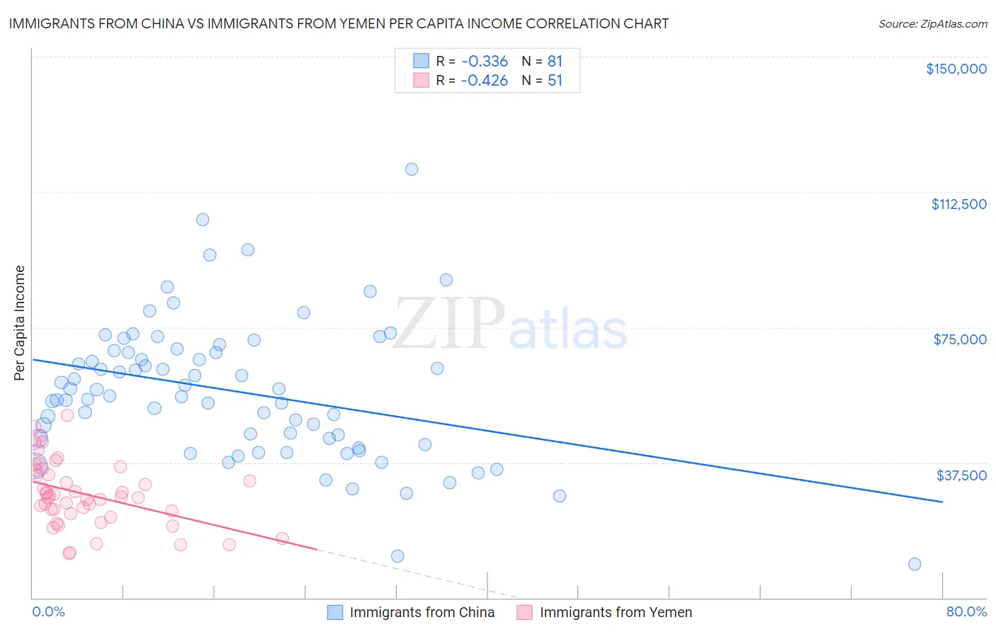 Immigrants from China vs Immigrants from Yemen Per Capita Income