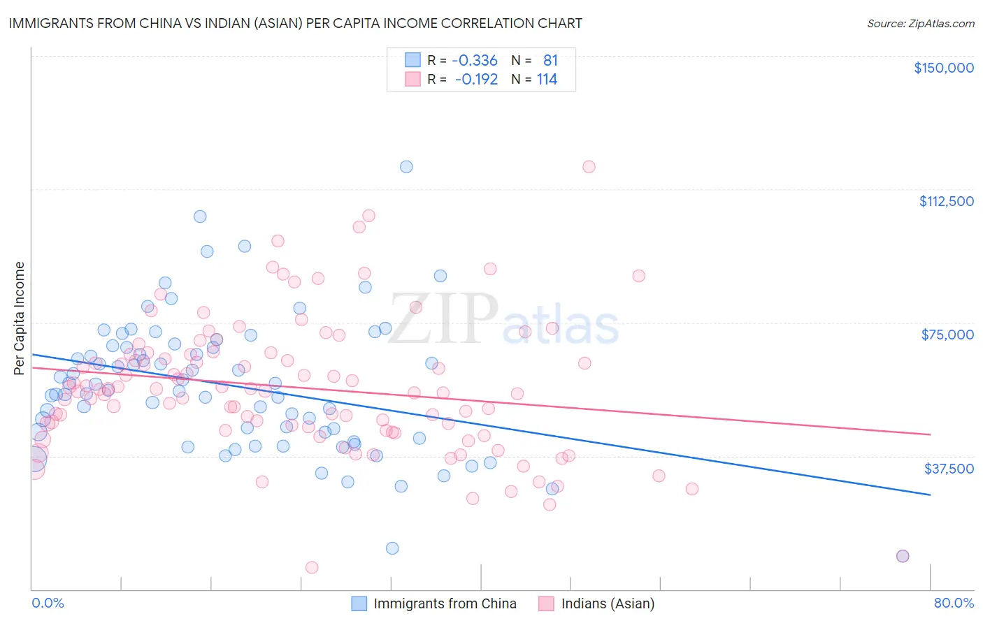 Immigrants from China vs Indian (Asian) Per Capita Income