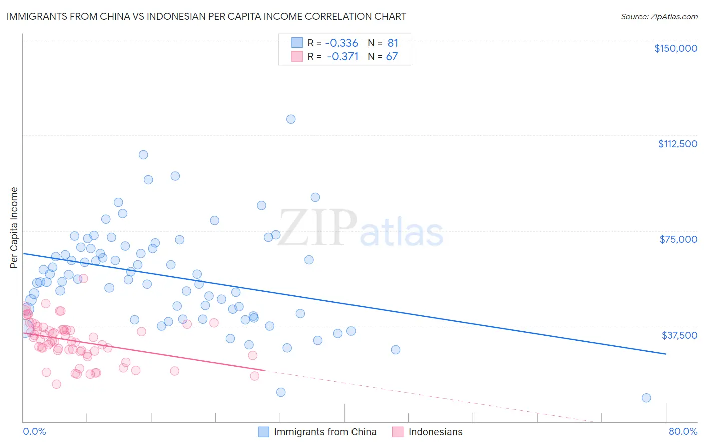 Immigrants from China vs Indonesian Per Capita Income