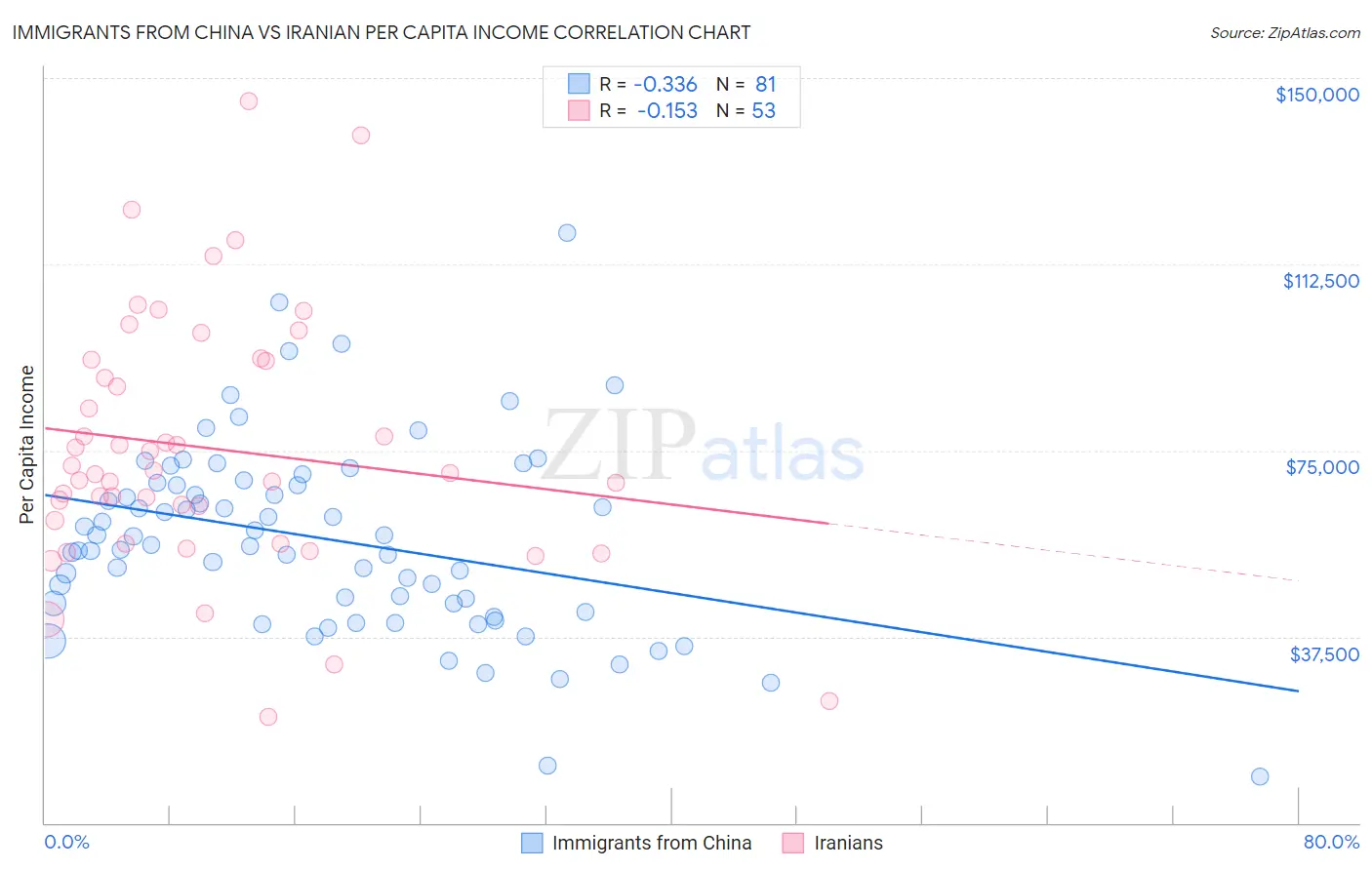 Immigrants from China vs Iranian Per Capita Income