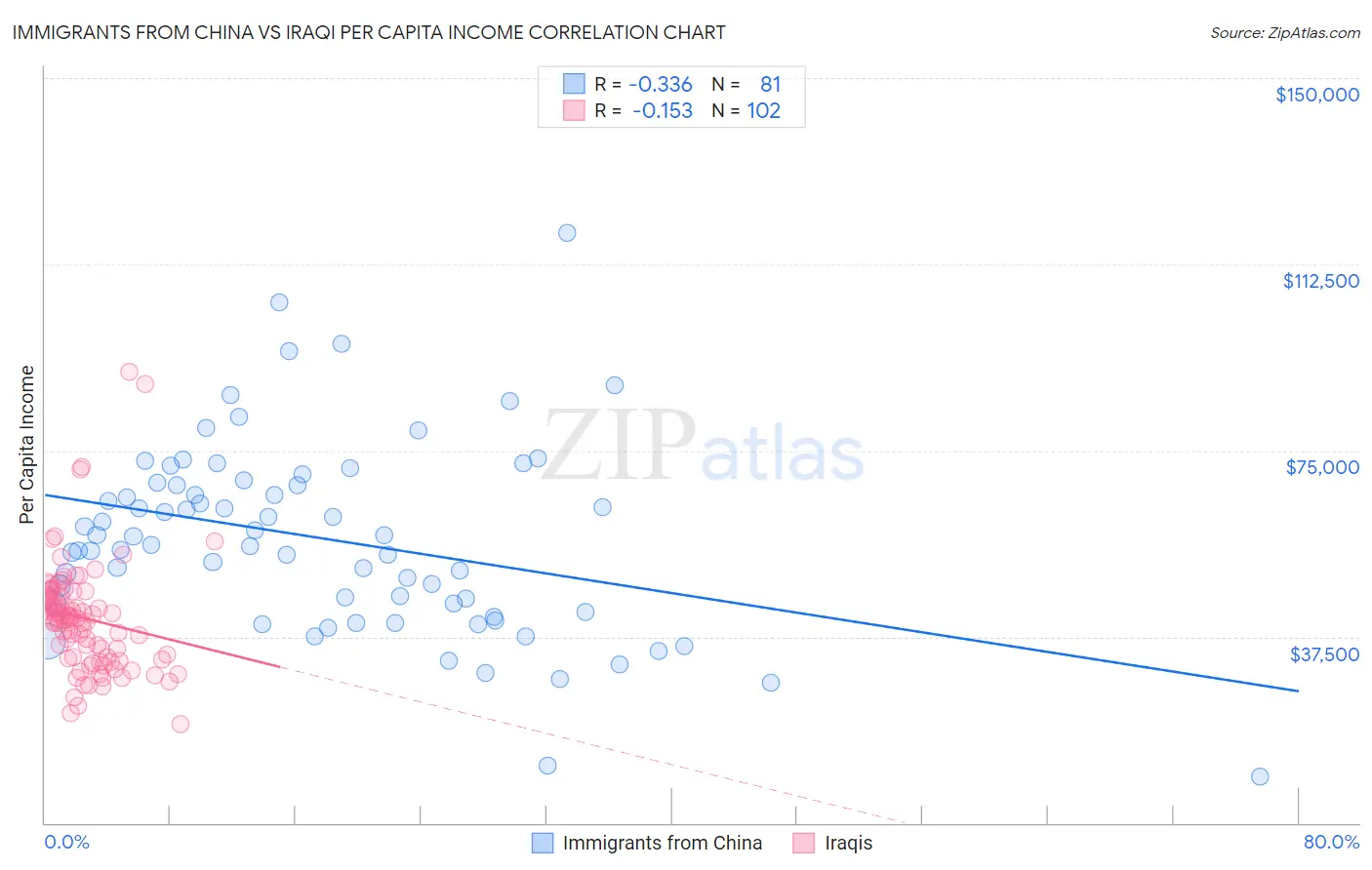 Immigrants from China vs Iraqi Per Capita Income