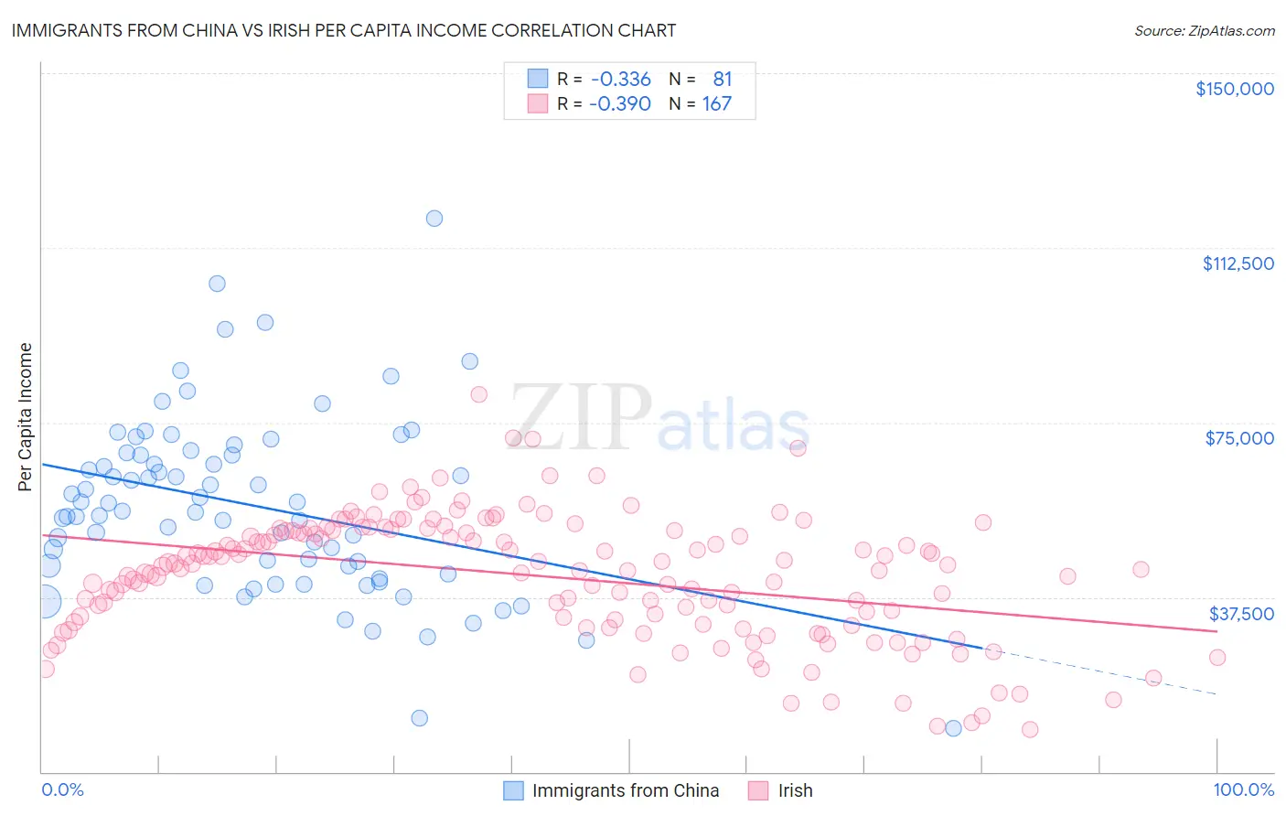 Immigrants from China vs Irish Per Capita Income