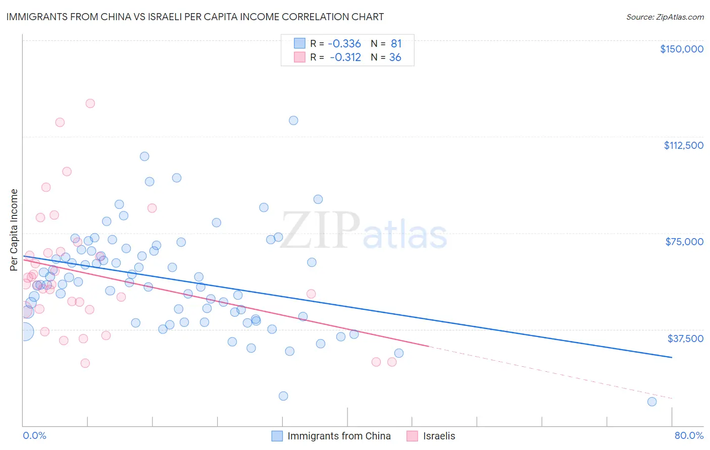 Immigrants from China vs Israeli Per Capita Income