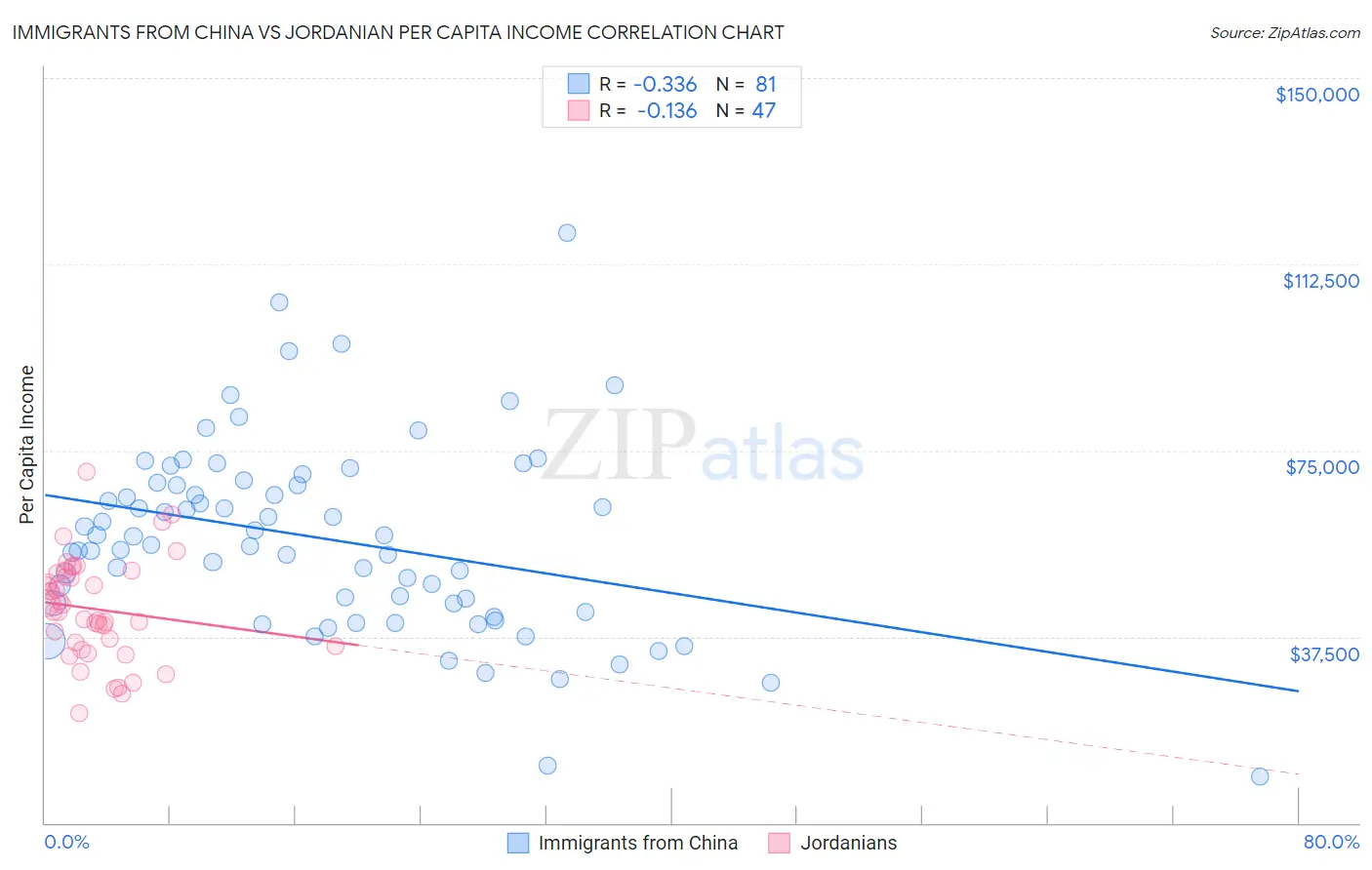 Immigrants from China vs Jordanian Per Capita Income