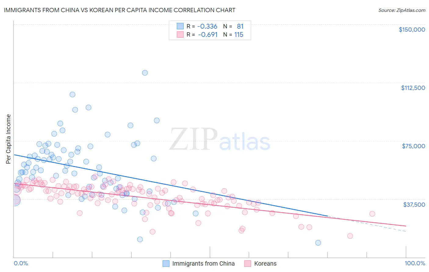 Immigrants from China vs Korean Per Capita Income