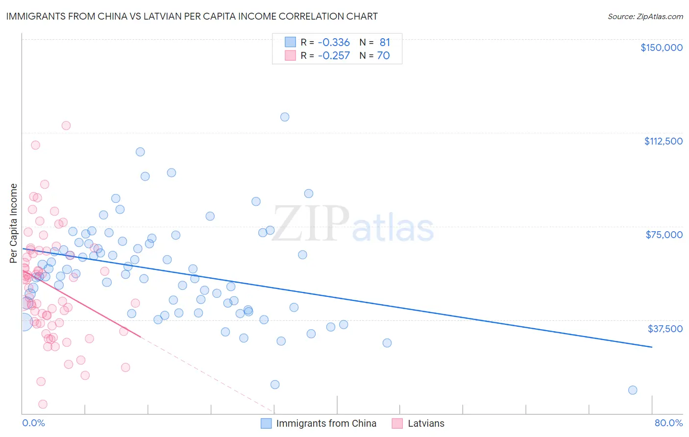 Immigrants from China vs Latvian Per Capita Income