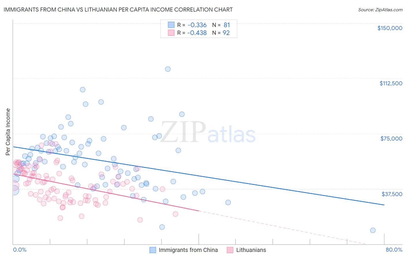 Immigrants from China vs Lithuanian Per Capita Income