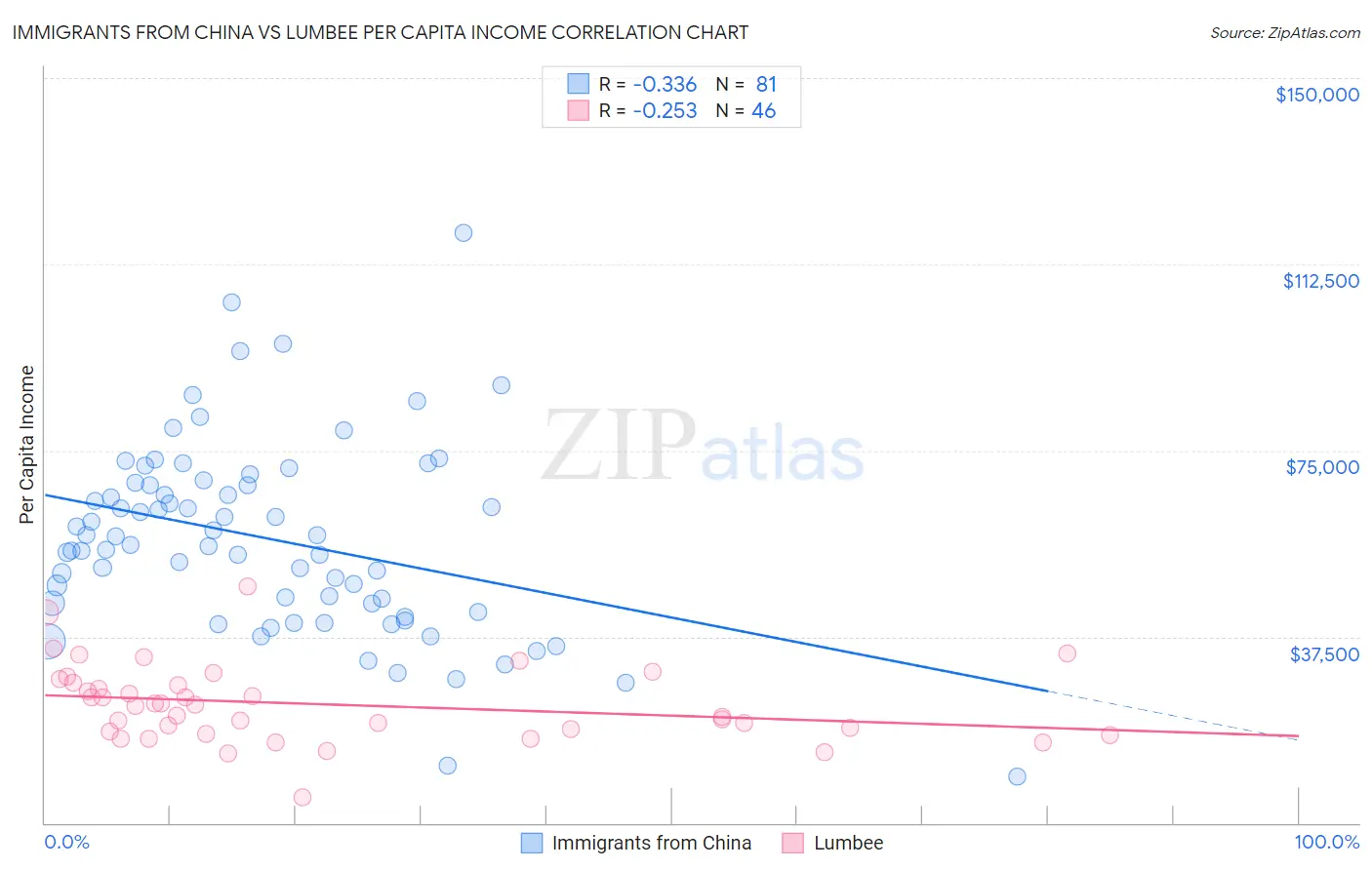 Immigrants from China vs Lumbee Per Capita Income