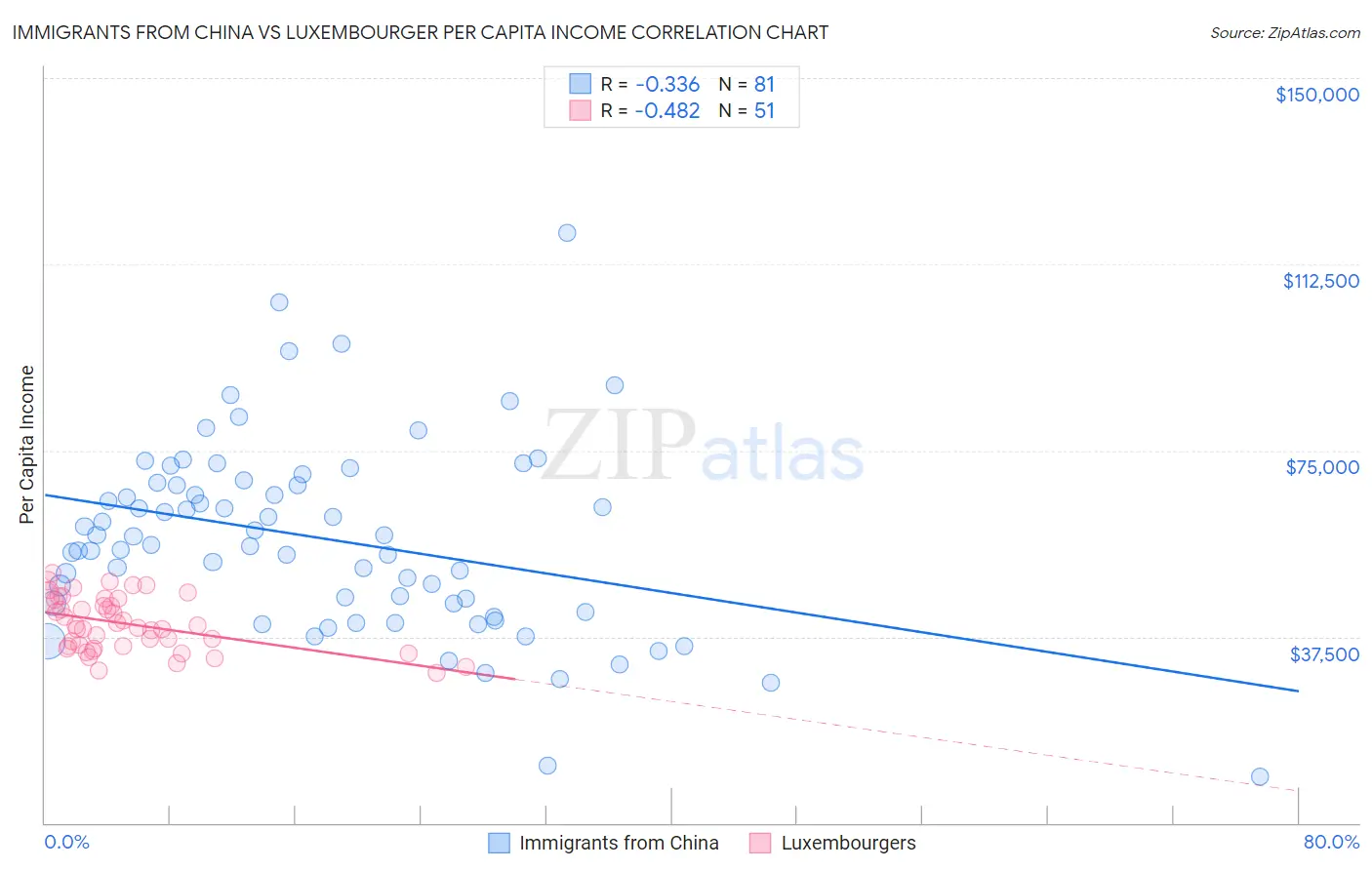 Immigrants from China vs Luxembourger Per Capita Income