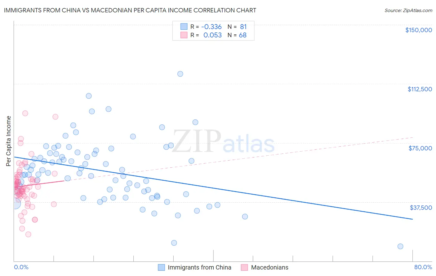 Immigrants from China vs Macedonian Per Capita Income