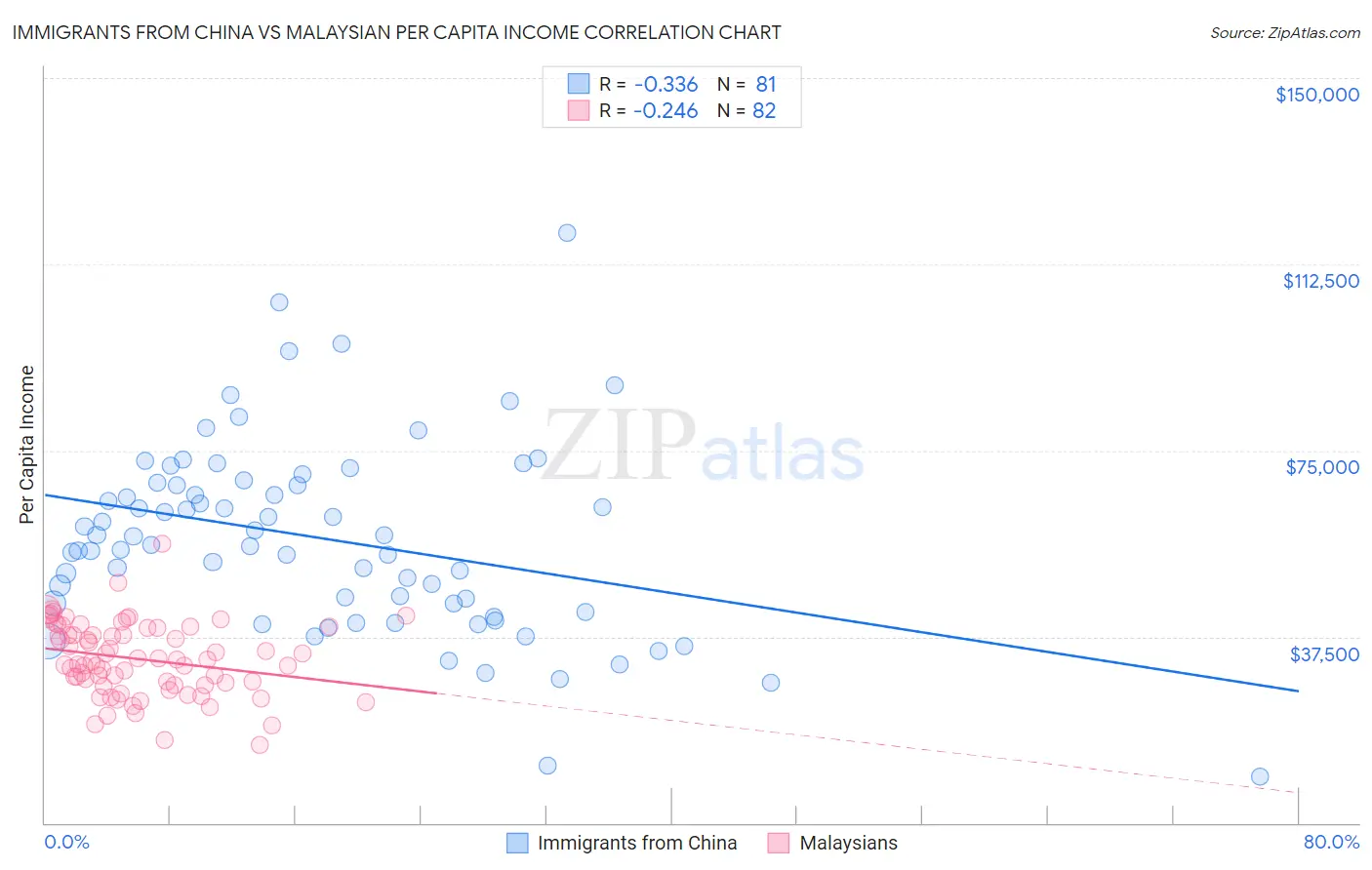 Immigrants from China vs Malaysian Per Capita Income