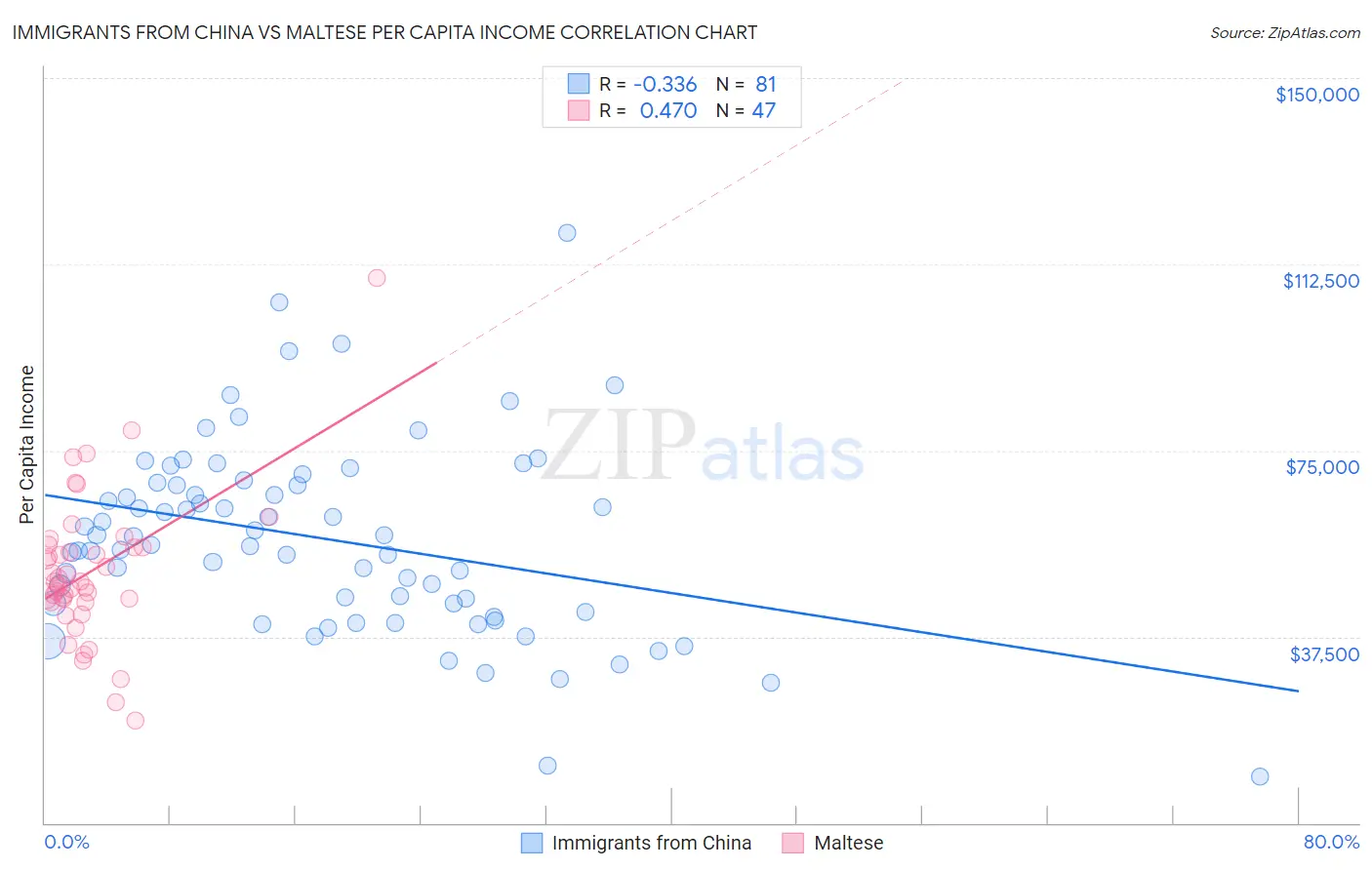 Immigrants from China vs Maltese Per Capita Income