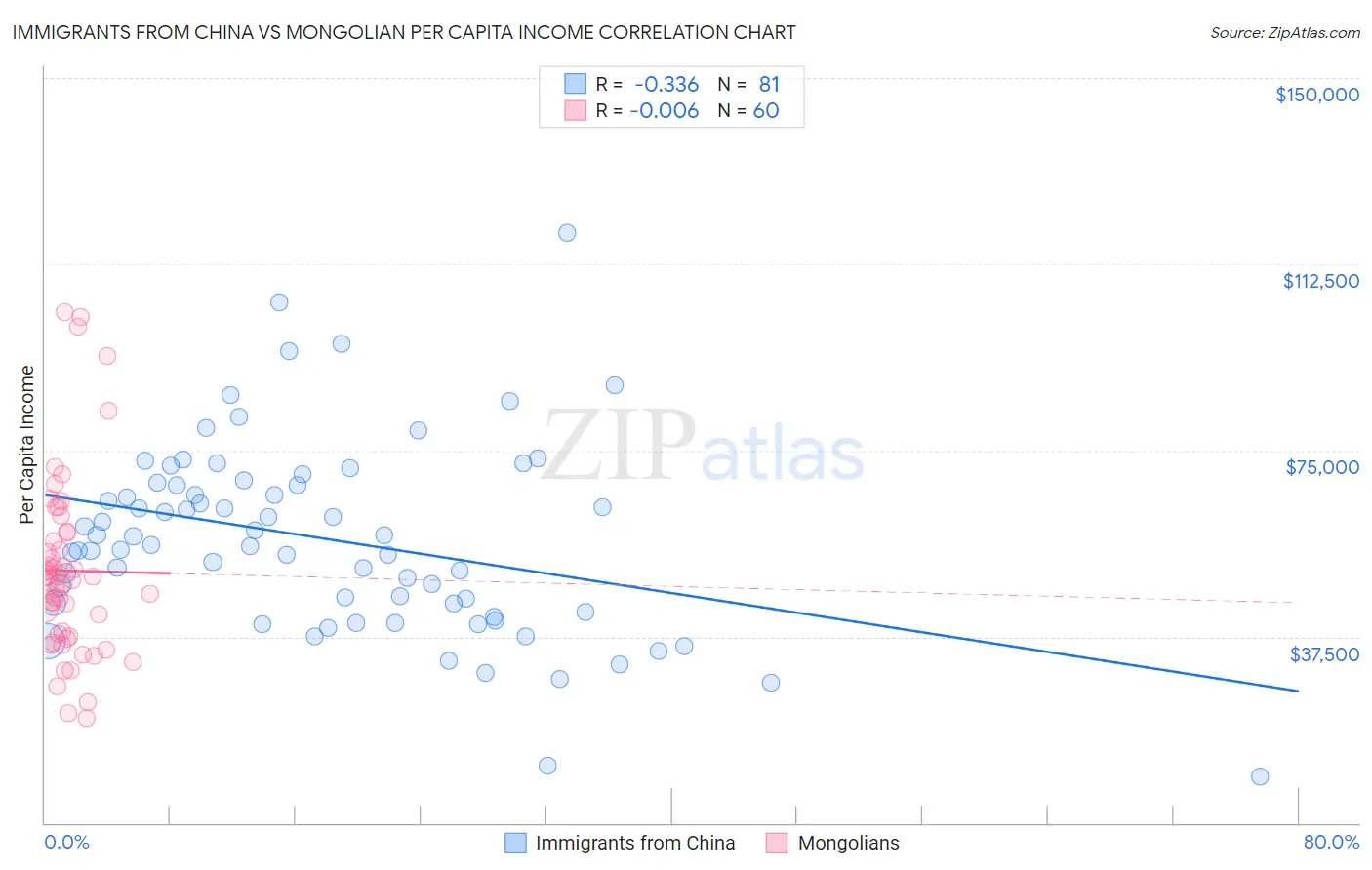 Immigrants from China vs Mongolian Per Capita Income