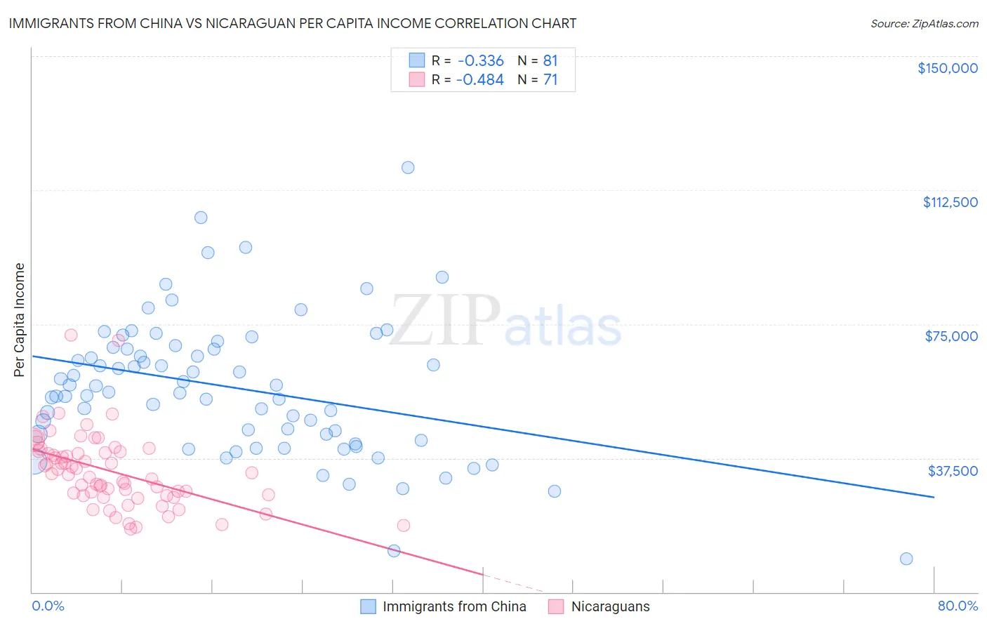 Immigrants from China vs Nicaraguan Per Capita Income