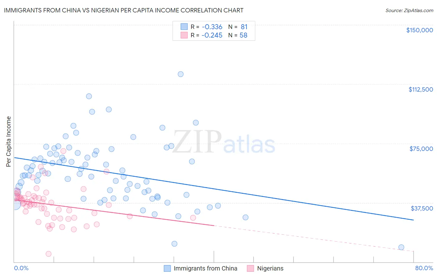 Immigrants from China vs Nigerian Per Capita Income