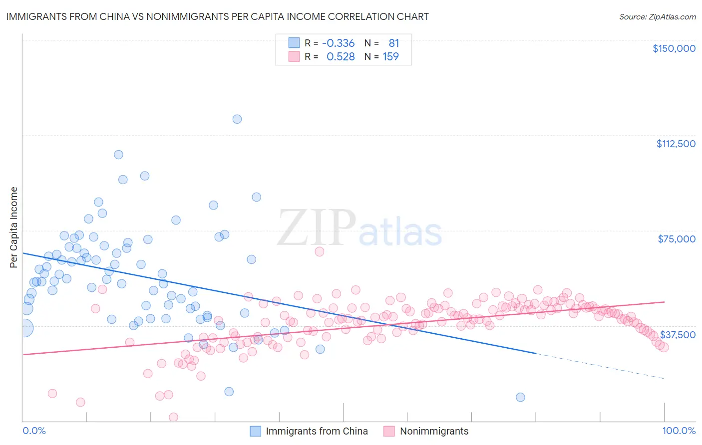 Immigrants from China vs Nonimmigrants Per Capita Income