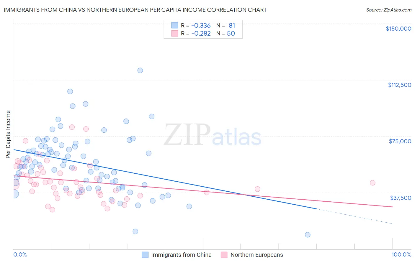 Immigrants from China vs Northern European Per Capita Income