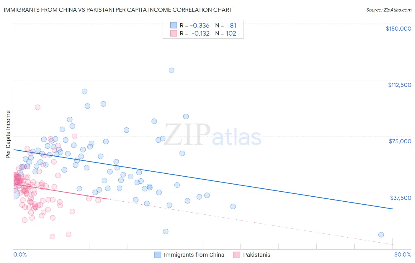 Immigrants from China vs Pakistani Per Capita Income