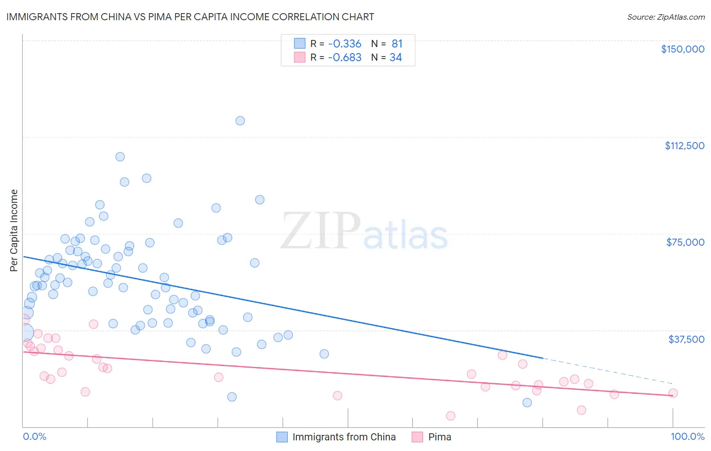 Immigrants from China vs Pima Per Capita Income
