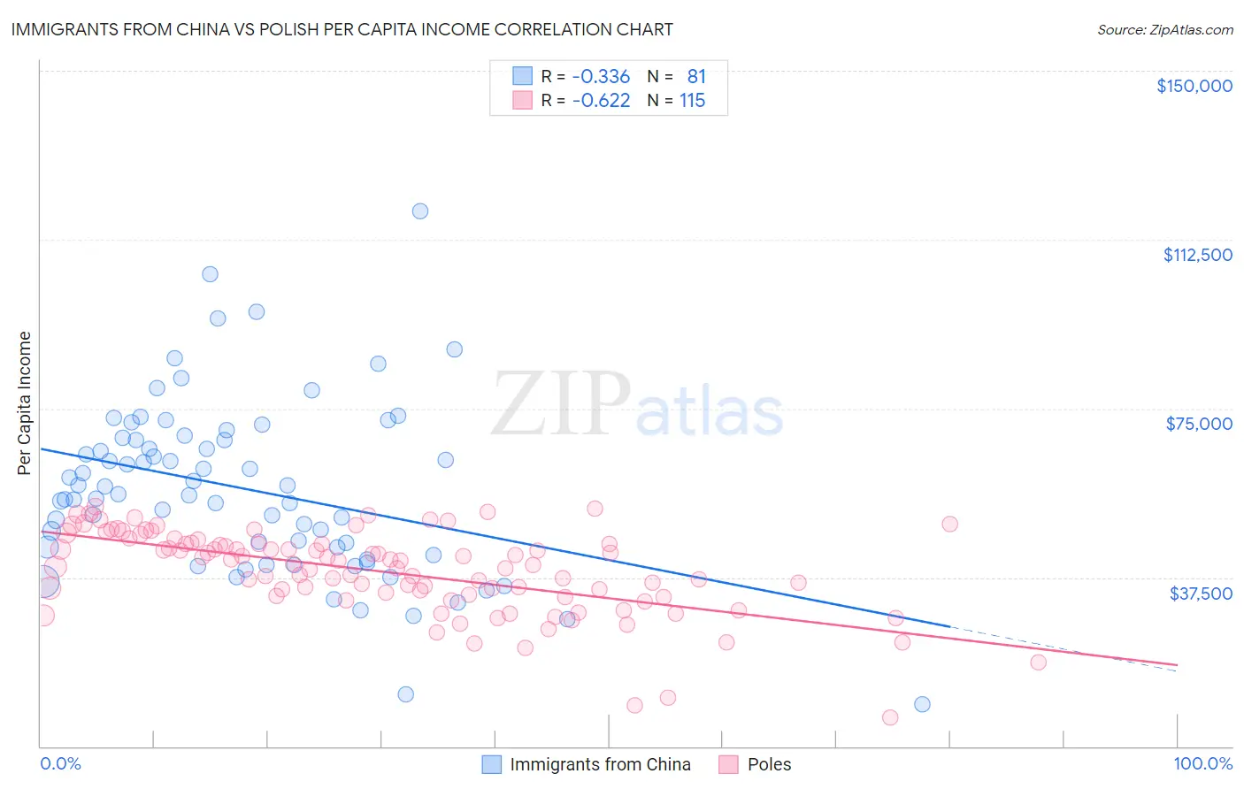 Immigrants from China vs Polish Per Capita Income