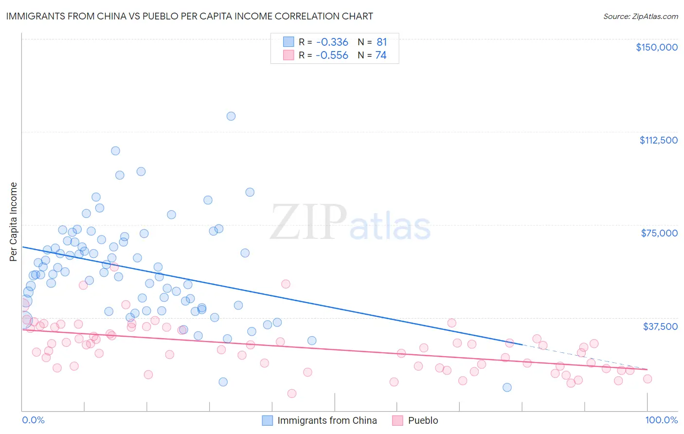 Immigrants from China vs Pueblo Per Capita Income