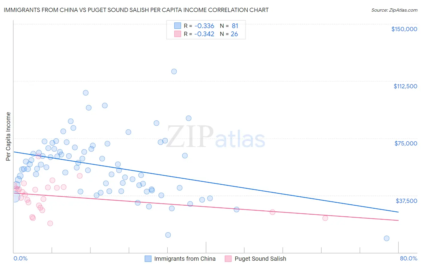 Immigrants from China vs Puget Sound Salish Per Capita Income