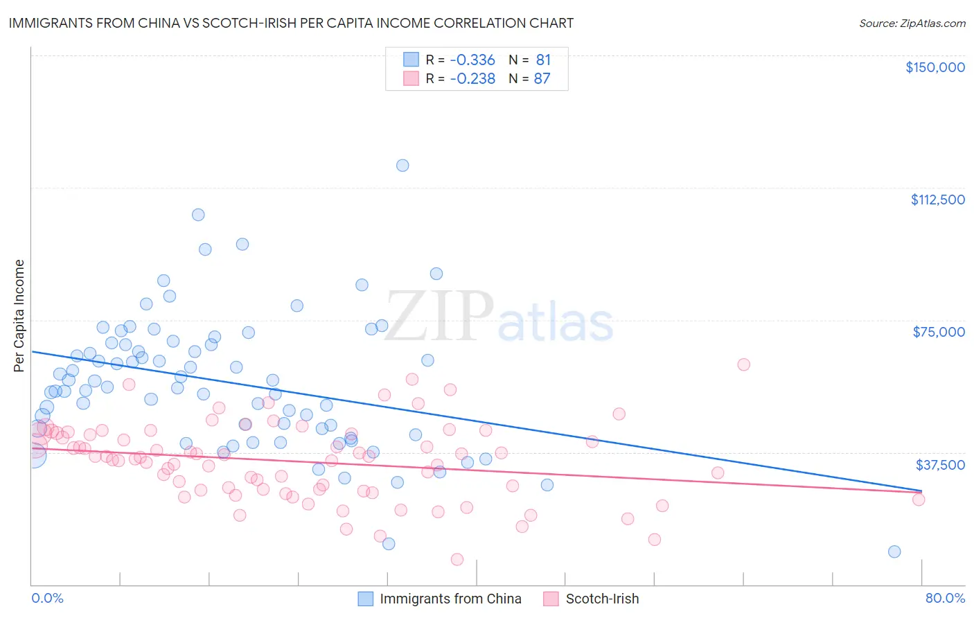 Immigrants from China vs Scotch-Irish Per Capita Income