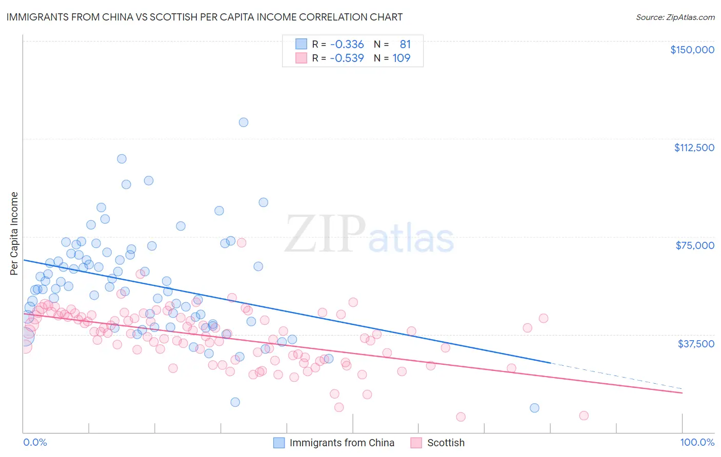 Immigrants from China vs Scottish Per Capita Income