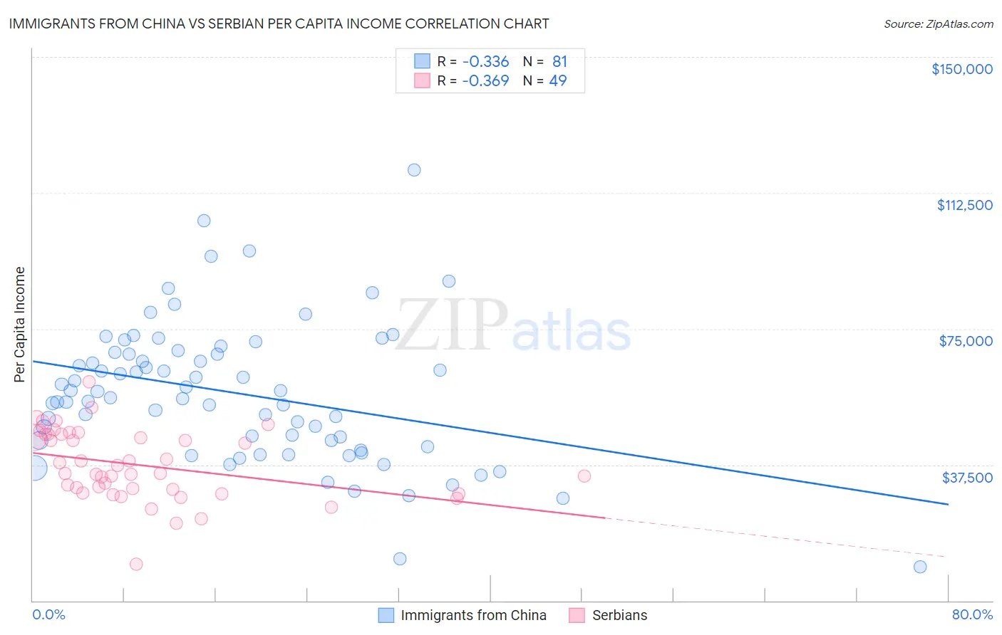 Immigrants from China vs Serbian Per Capita Income