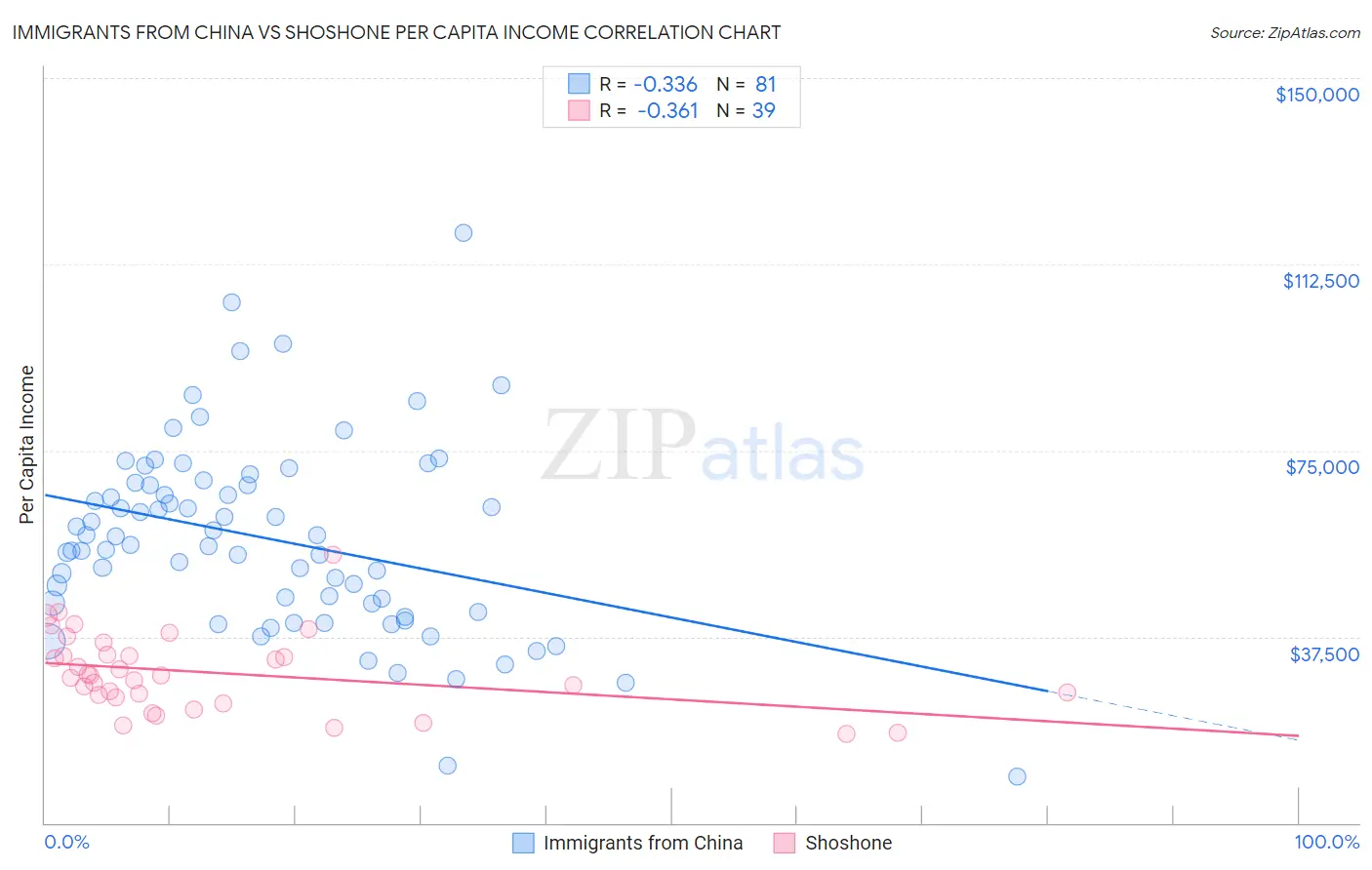 Immigrants from China vs Shoshone Per Capita Income