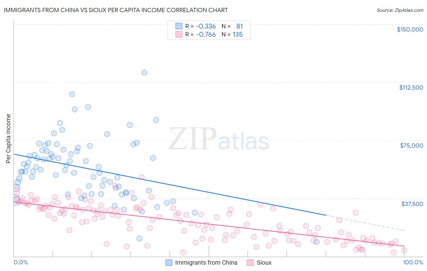 Immigrants from China vs Sioux Per Capita Income