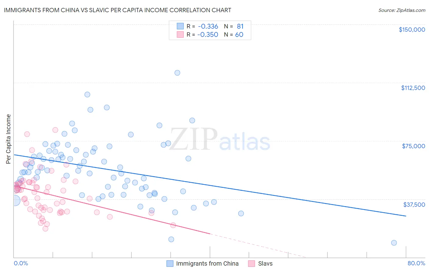 Immigrants from China vs Slavic Per Capita Income