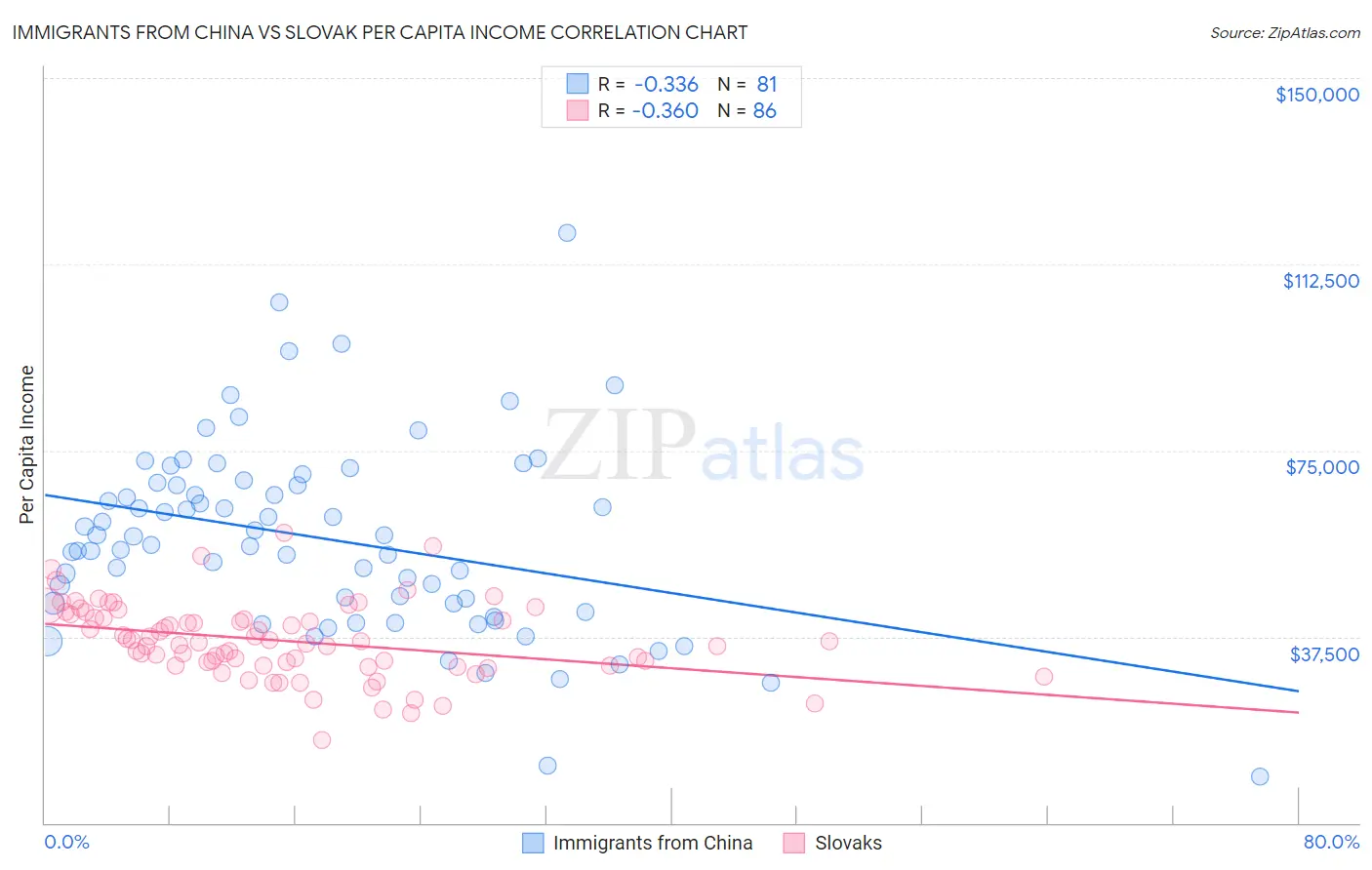 Immigrants from China vs Slovak Per Capita Income