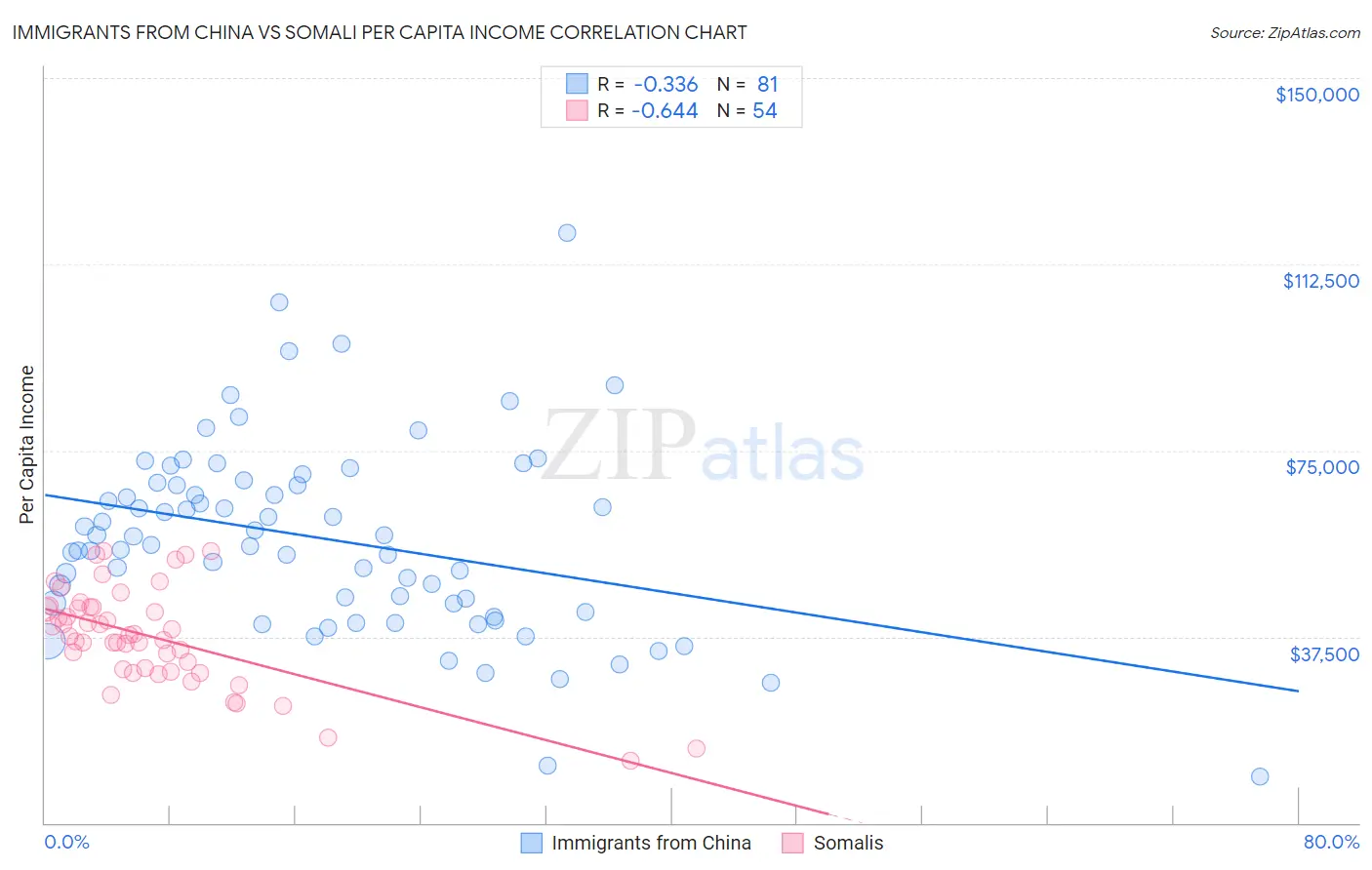 Immigrants from China vs Somali Per Capita Income
