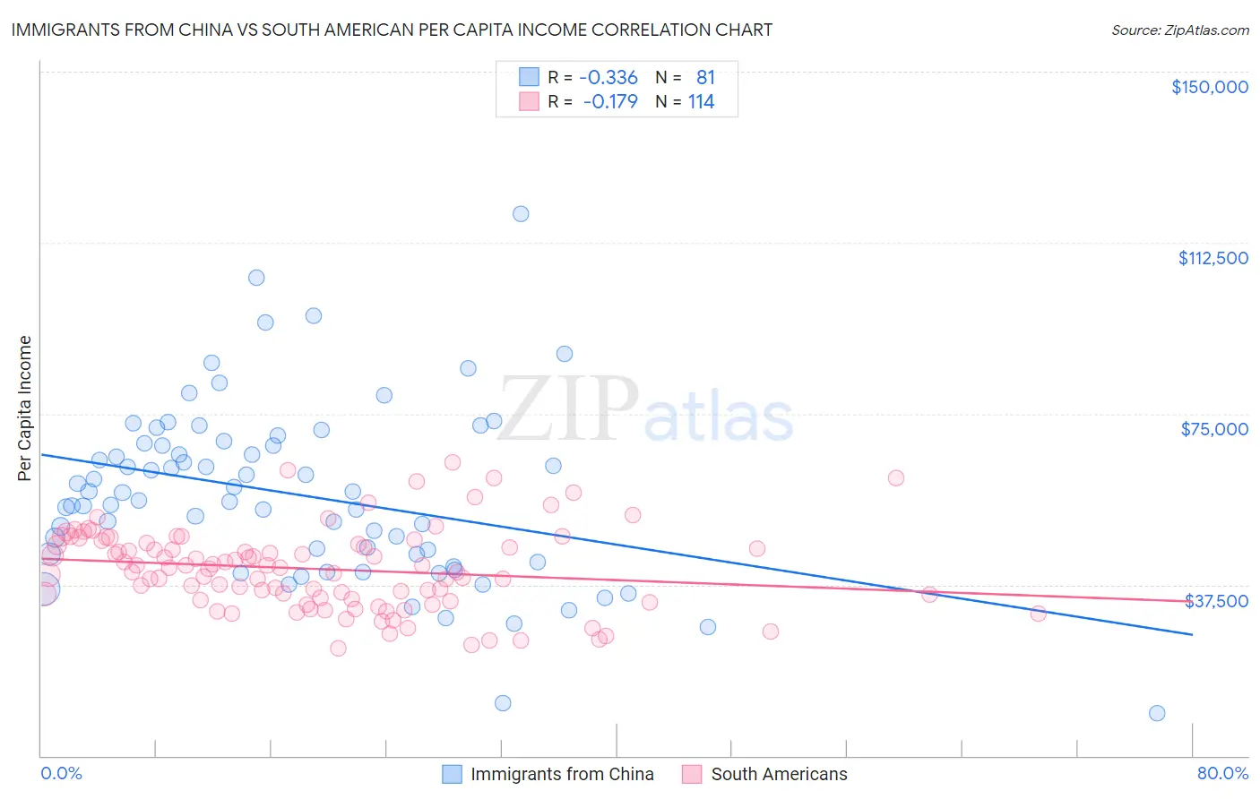 Immigrants from China vs South American Per Capita Income