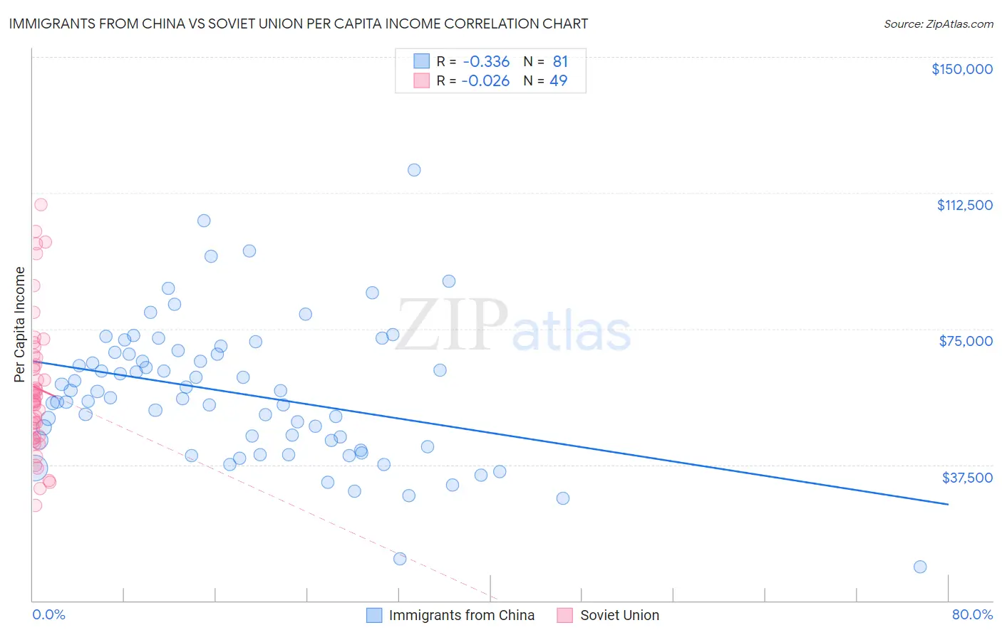 Immigrants from China vs Soviet Union Per Capita Income