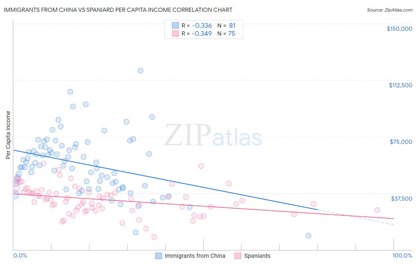 Immigrants from China vs Spaniard Per Capita Income