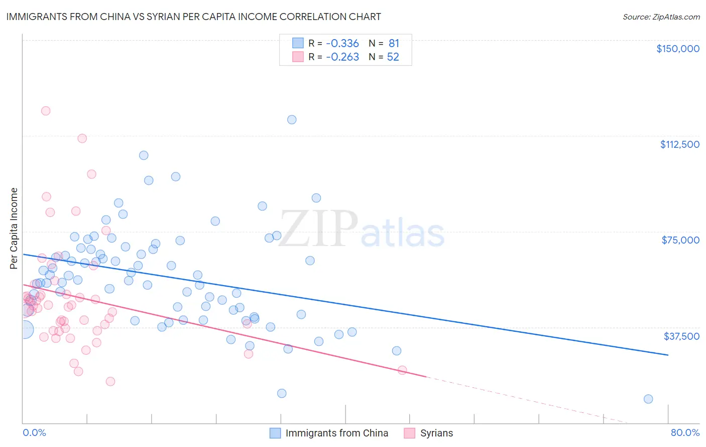 Immigrants from China vs Syrian Per Capita Income