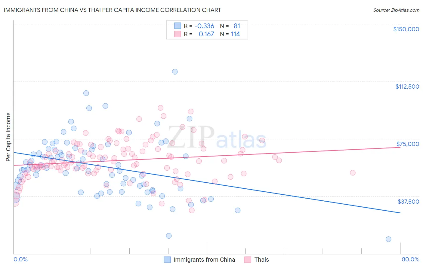 Immigrants from China vs Thai Per Capita Income