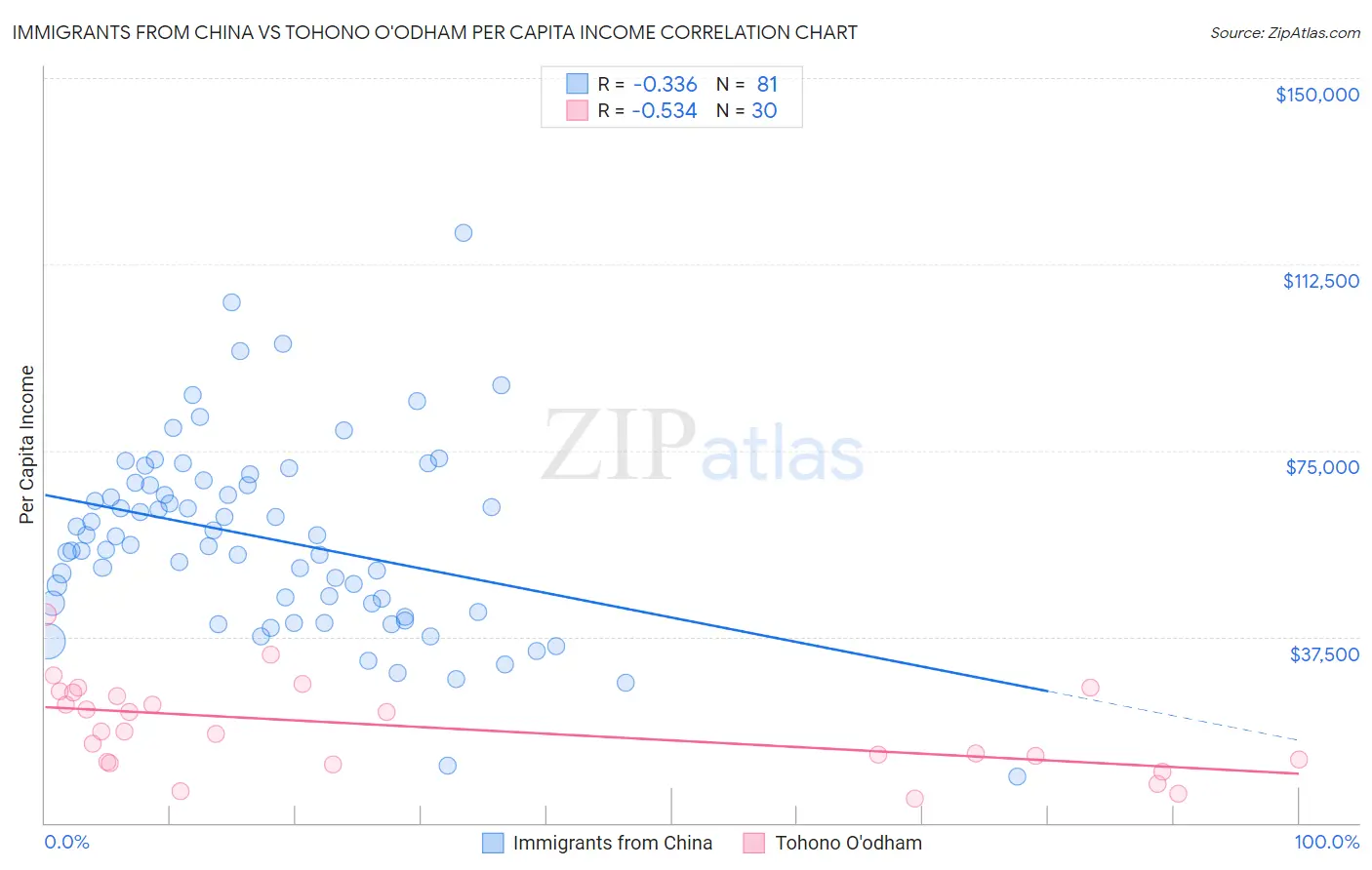 Immigrants from China vs Tohono O'odham Per Capita Income