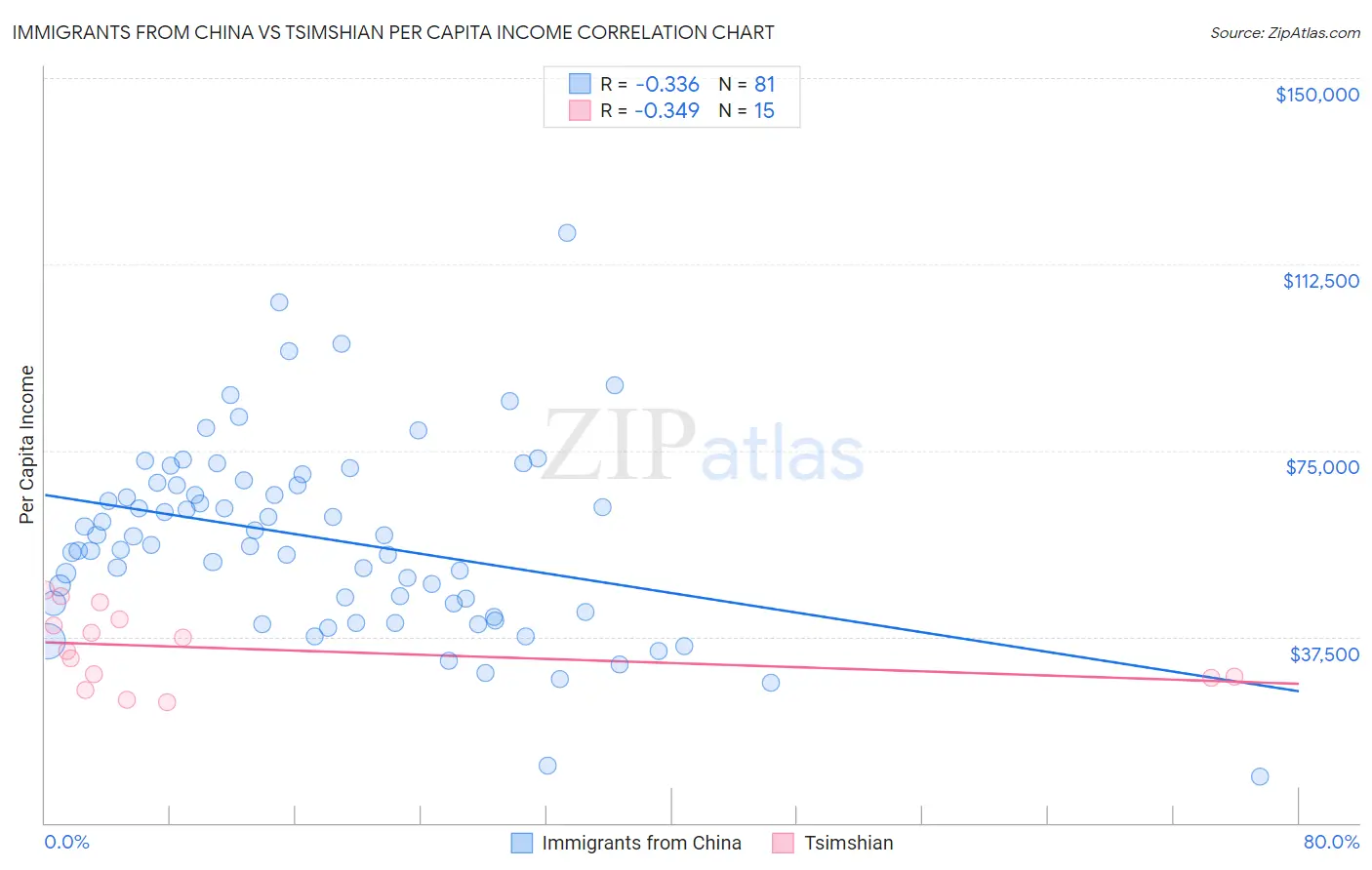 Immigrants from China vs Tsimshian Per Capita Income