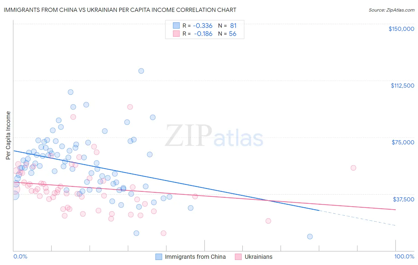 Immigrants from China vs Ukrainian Per Capita Income