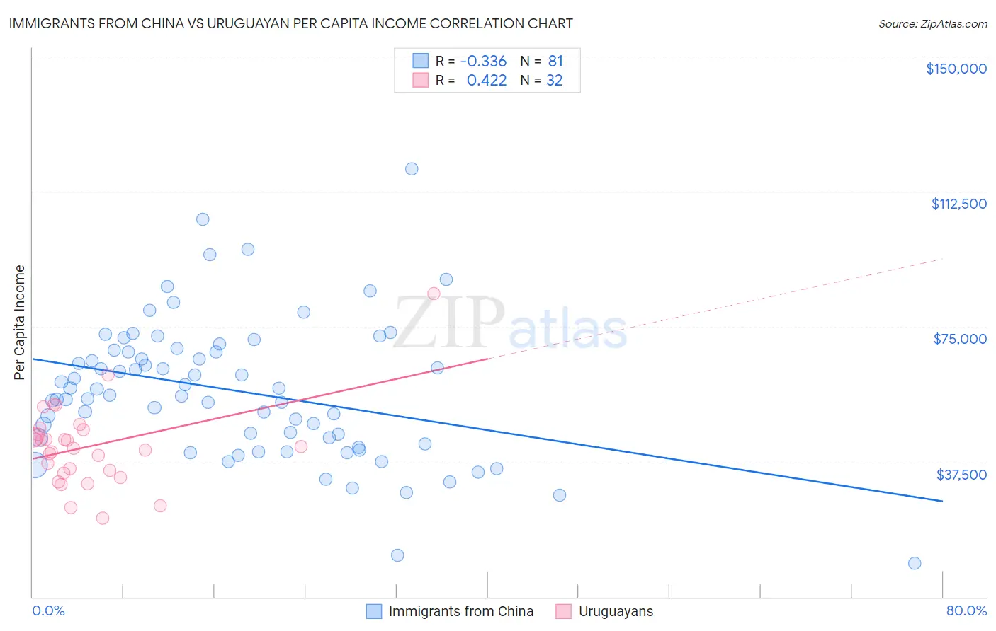 Immigrants from China vs Uruguayan Per Capita Income