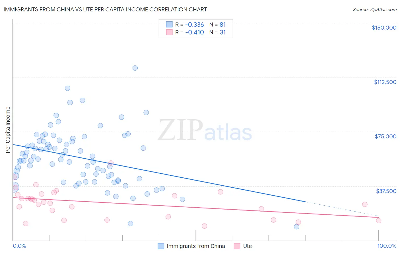 Immigrants from China vs Ute Per Capita Income