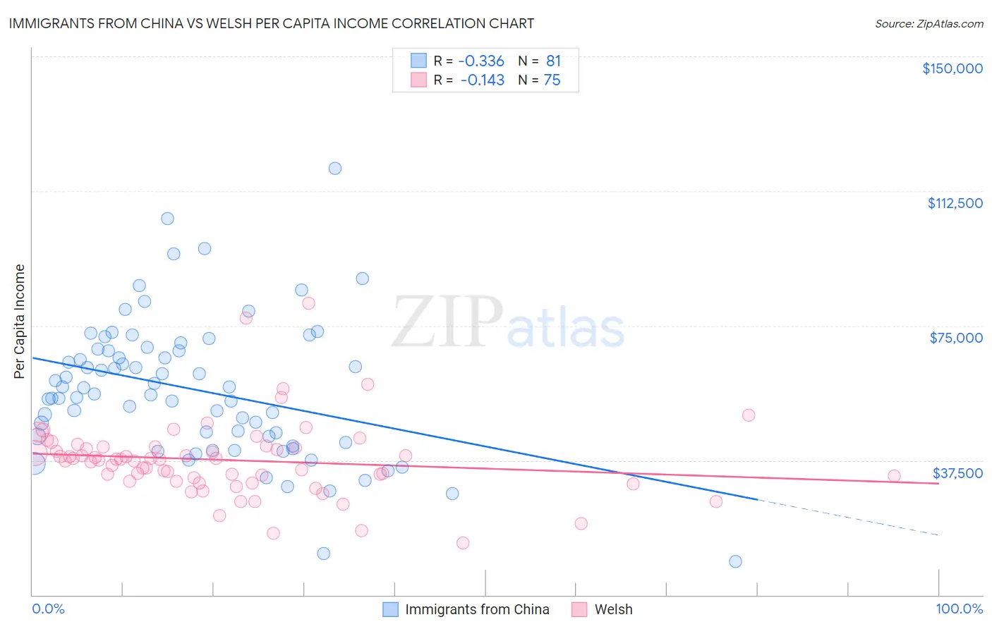 Immigrants from China vs Welsh Per Capita Income