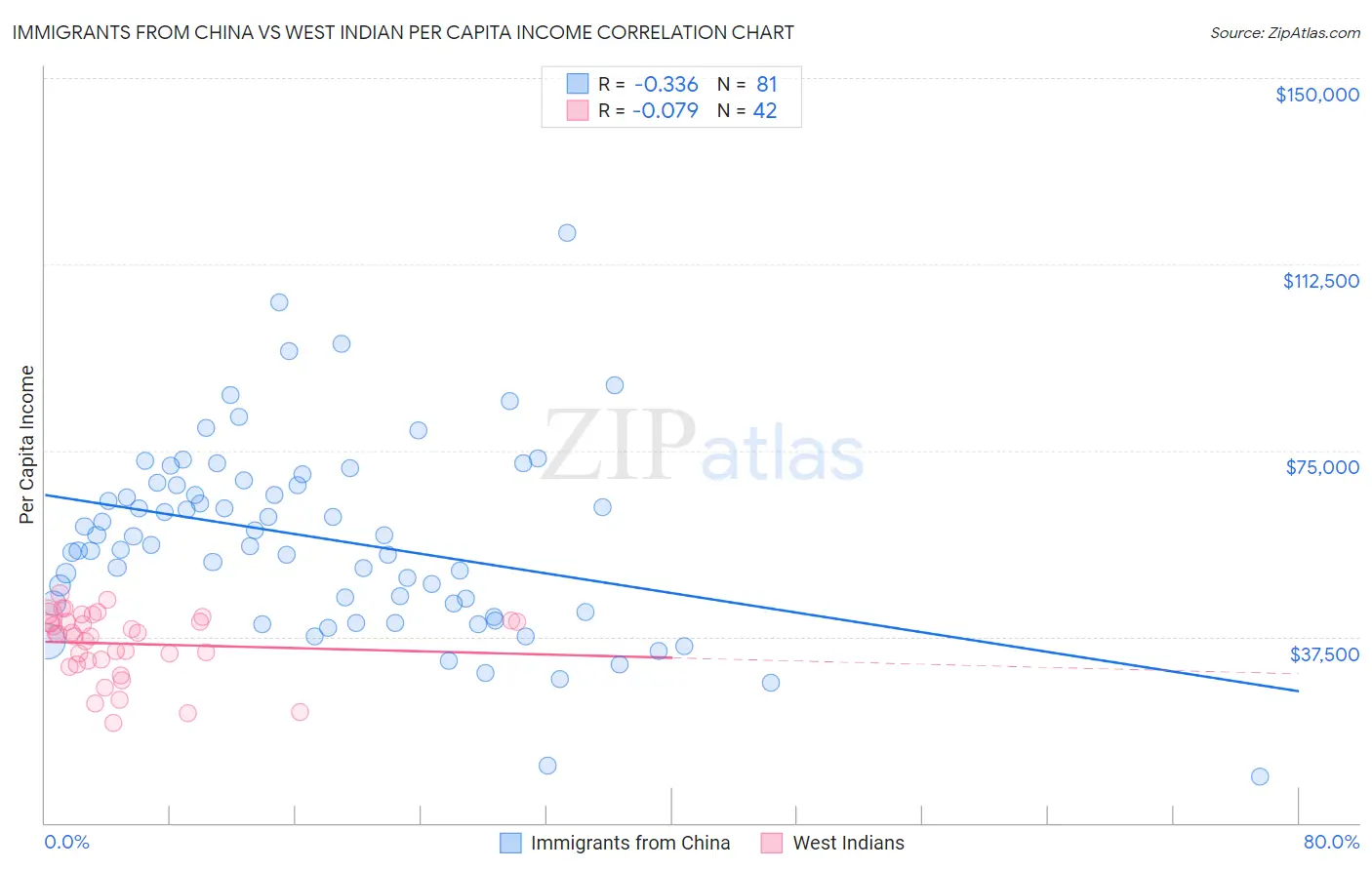 Immigrants from China vs West Indian Per Capita Income