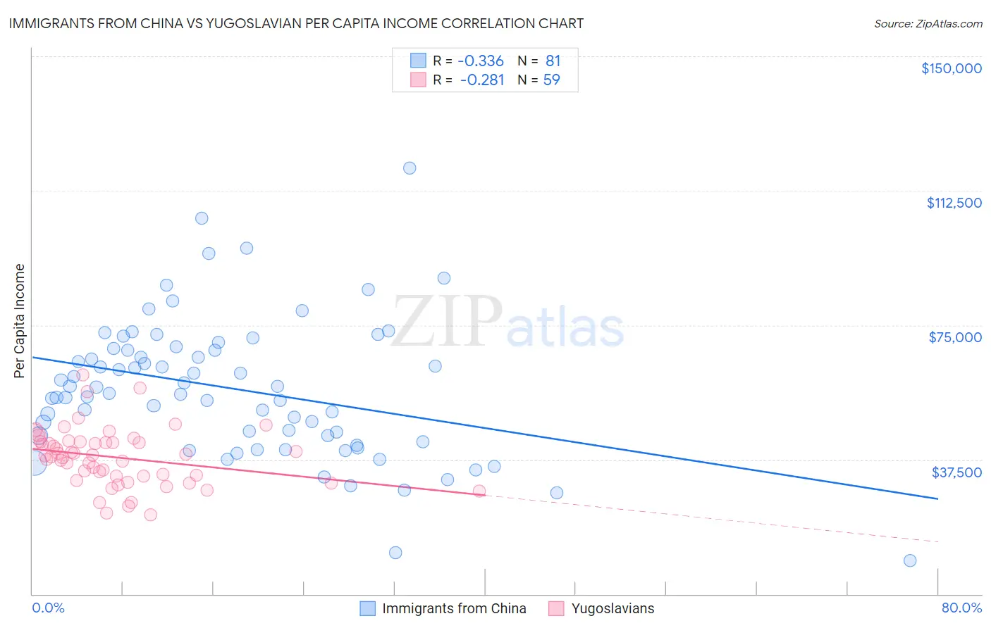 Immigrants from China vs Yugoslavian Per Capita Income