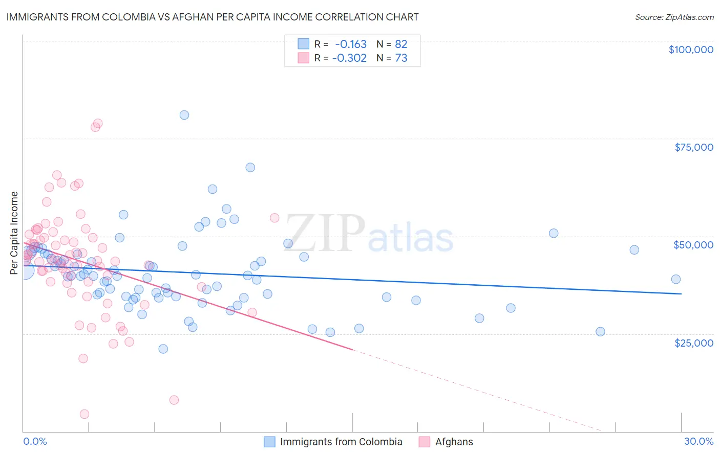 Immigrants from Colombia vs Afghan Per Capita Income