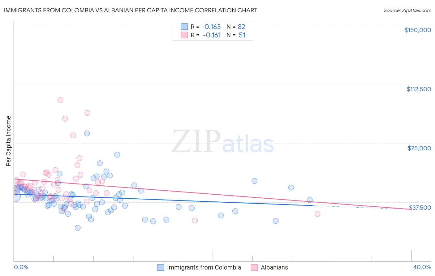 Immigrants from Colombia vs Albanian Per Capita Income